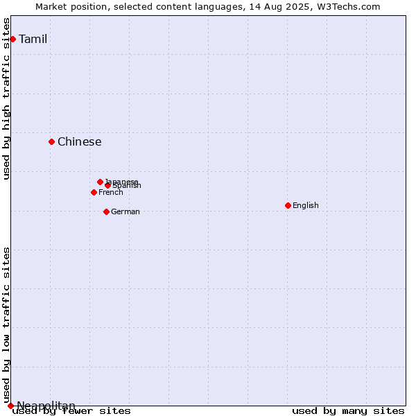 Market position of Chinese vs. Tamil vs. Neapolitan