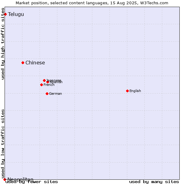 Market position of Chinese vs. Telugu vs. Neapolitan