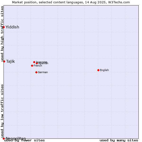 Market position of Tajik vs. Yiddish vs. Neapolitan