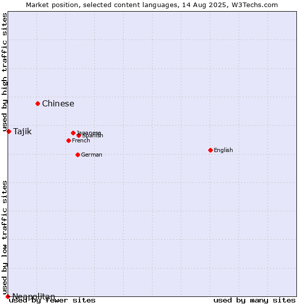 Market position of Chinese vs. Tajik vs. Neapolitan