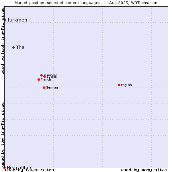Market position of Thai vs. Turkmen vs. Neapolitan