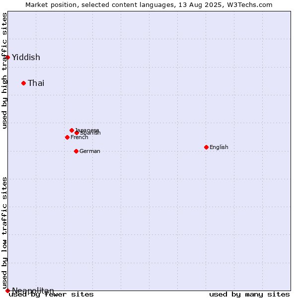 Market position of Thai vs. Yiddish vs. Neapolitan