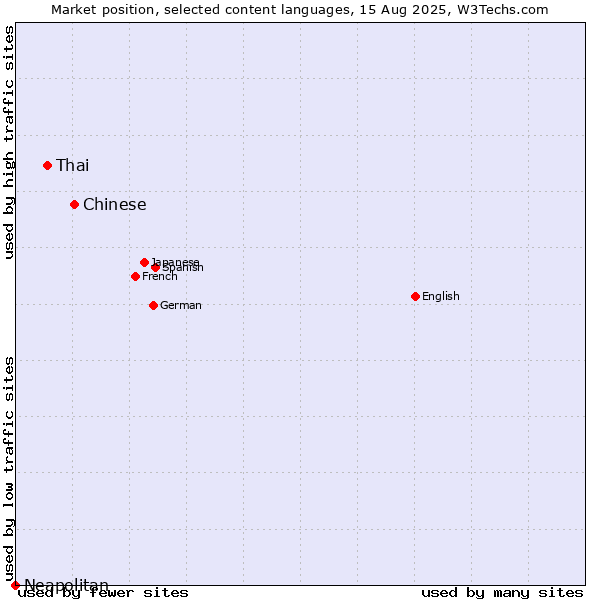 Market position of Chinese vs. Thai vs. Neapolitan