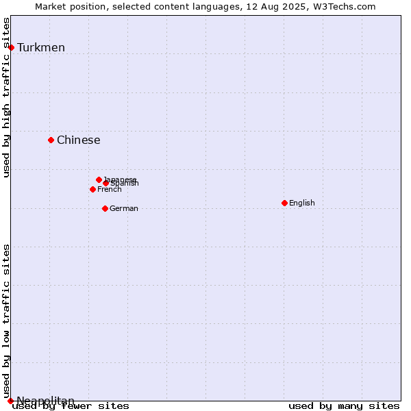 Market position of Chinese vs. Turkmen vs. Neapolitan