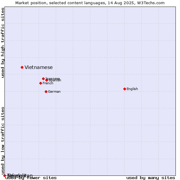 Market position of Vietnamese vs. Neapolitan vs. Tokelau