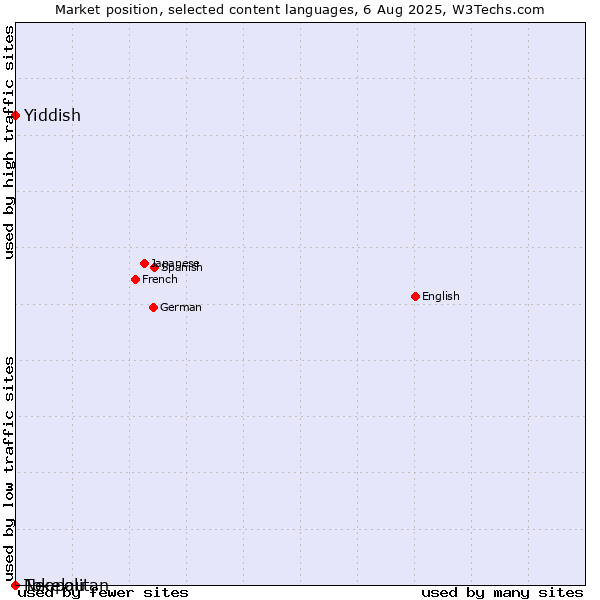 Market position of Yiddish vs. Neapolitan vs. Tokelau