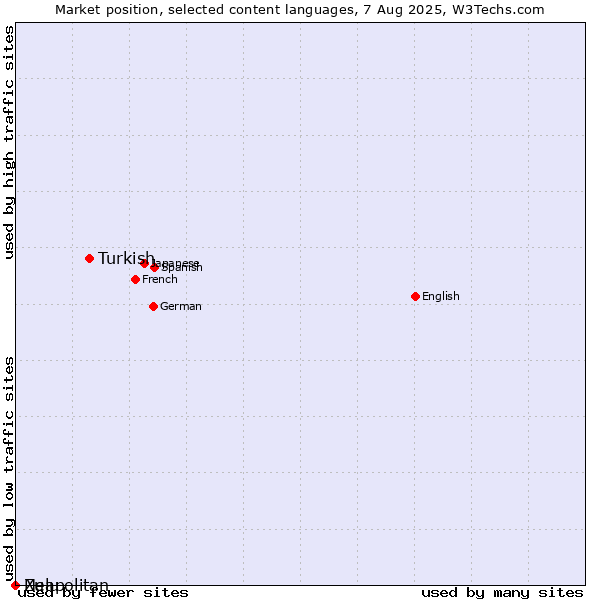 Market position of Turkish vs. Zulu vs. Neapolitan