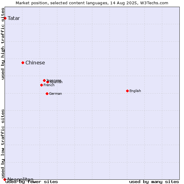 Market position of Chinese vs. Tatar vs. Neapolitan