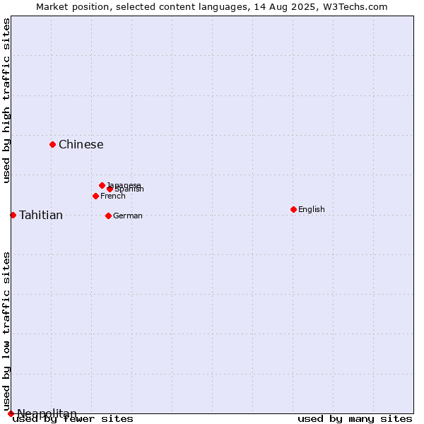 Market position of Chinese vs. Tahitian vs. Neapolitan