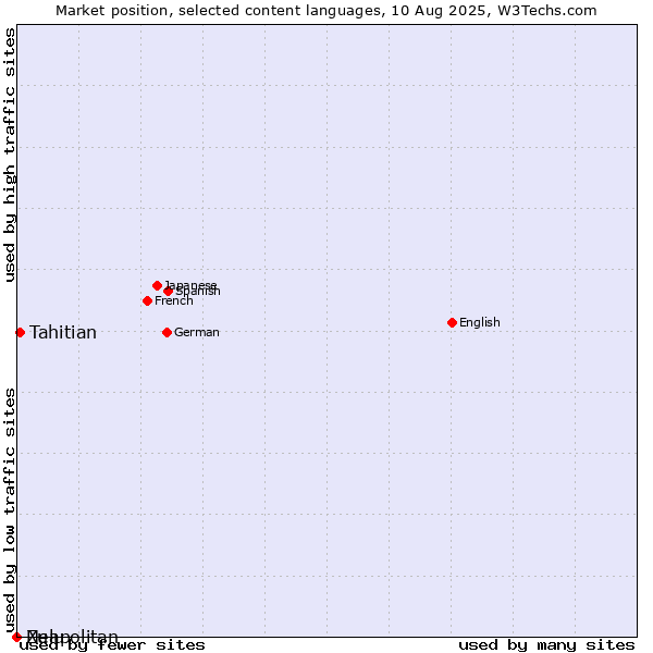 Market position of Tahitian vs. Zulu vs. Neapolitan
