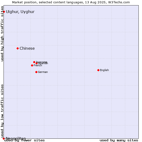 Market position of Chinese vs. Uighur, Uyghur vs. Neapolitan