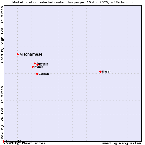 Market position of Vietnamese vs. Neapolitan