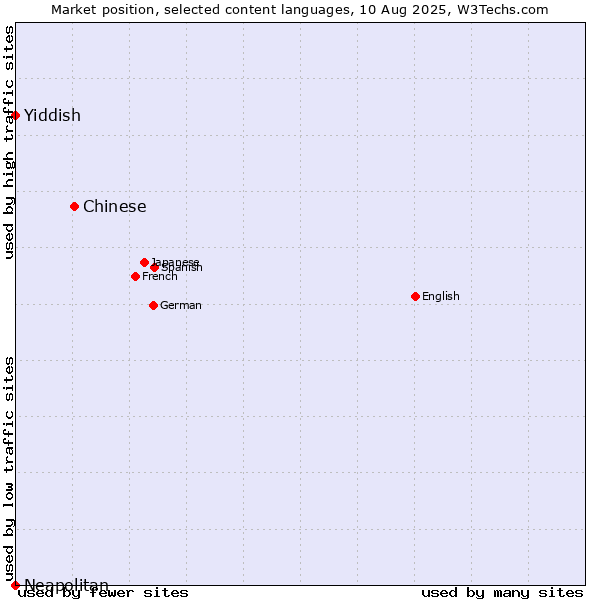 Market position of Chinese vs. Yiddish vs. Neapolitan