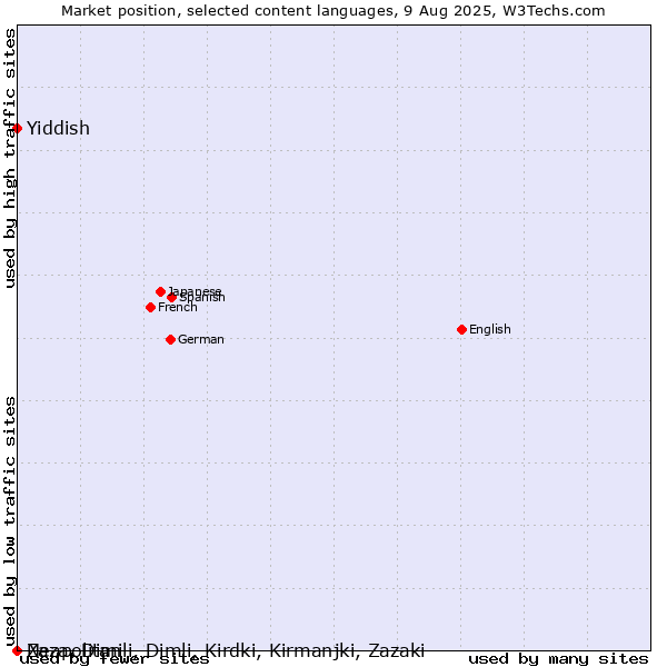 Market position of Yiddish vs. Neapolitan vs. Zaza, Dimili, Dimli, Kirdki, Kirmanjki, Zazaki
