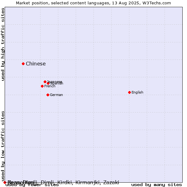 Market position of Chinese vs. Neapolitan vs. Zaza, Dimili, Dimli, Kirdki, Kirmanjki, Zazaki