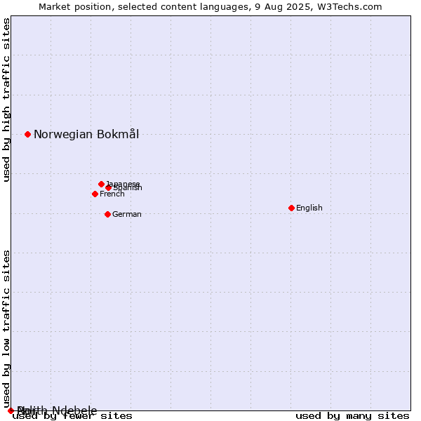 Market position of Norwegian Bokmål vs. North Ndebele vs. Pali