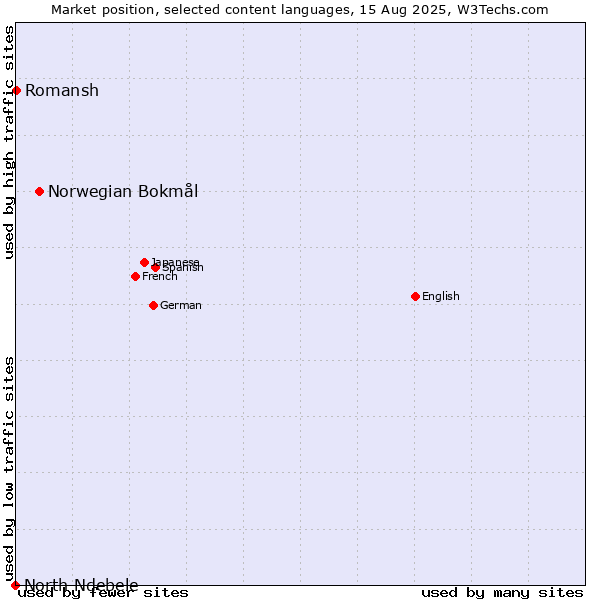 Market position of Norwegian Bokmål vs. Romansh vs. North Ndebele
