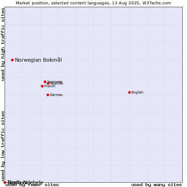 Market position of Norwegian Bokmål vs. Tigrinya vs. North Ndebele