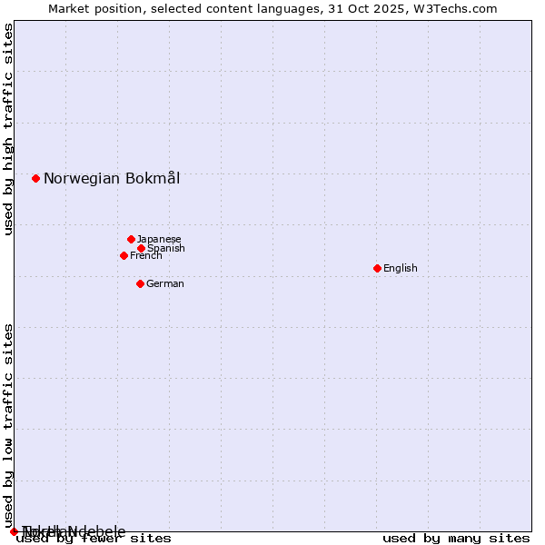 Market position of Norwegian Bokmål vs. North Ndebele vs. Tokelau