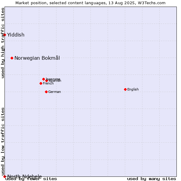 Market position of Norwegian Bokmål vs. Yiddish vs. North Ndebele