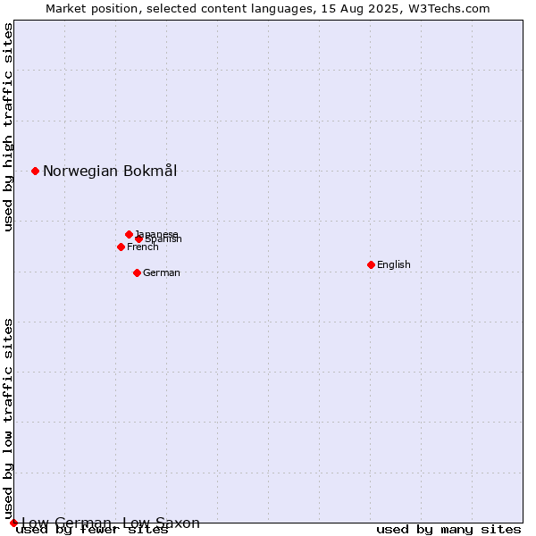 Market position of Norwegian Bokmål vs. Low German, Low Saxon