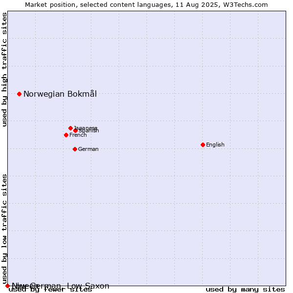 Market position of Norwegian Bokmål vs. Niuean vs. Low German, Low Saxon