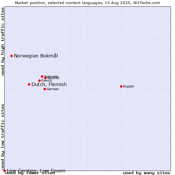 Market position of Dutch, Flemish vs. Norwegian Bokmål vs. Low German, Low Saxon