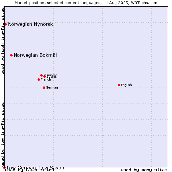 Market position of Norwegian Bokmål vs. Norwegian Nynorsk vs. Low German, Low Saxon