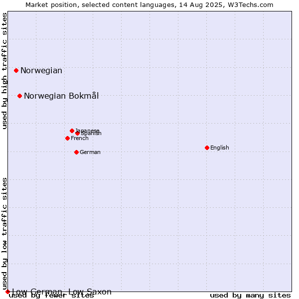 Market position of Norwegian Bokmål vs. Norwegian vs. Low German, Low Saxon
