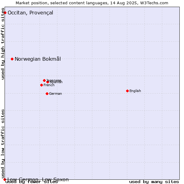 Market position of Norwegian Bokmål vs. Occitan, Provençal vs. Low German, Low Saxon