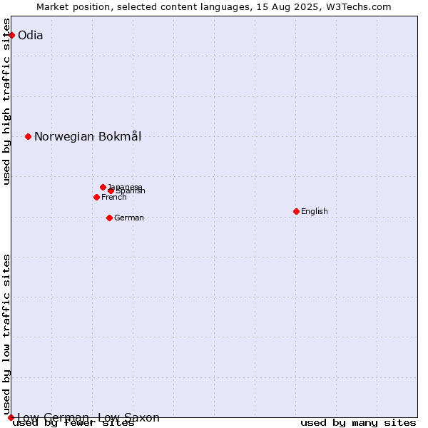 Market position of Norwegian Bokmål vs. Odia vs. Low German, Low Saxon