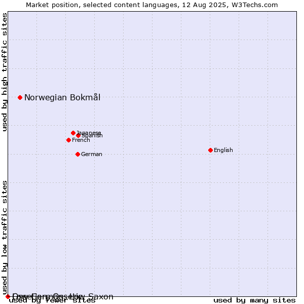 Market position of Norwegian Bokmål vs. Low German, Low Saxon vs. Ossetian, Ossetic