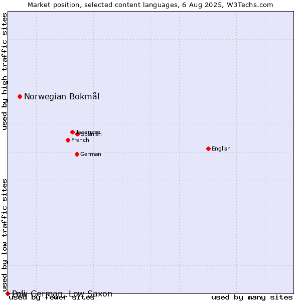 Market position of Norwegian Bokmål vs. Low German, Low Saxon vs. Pali