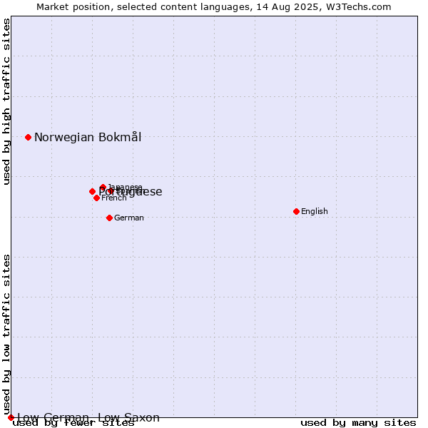Market position of Portuguese vs. Norwegian Bokmål vs. Low German, Low Saxon
