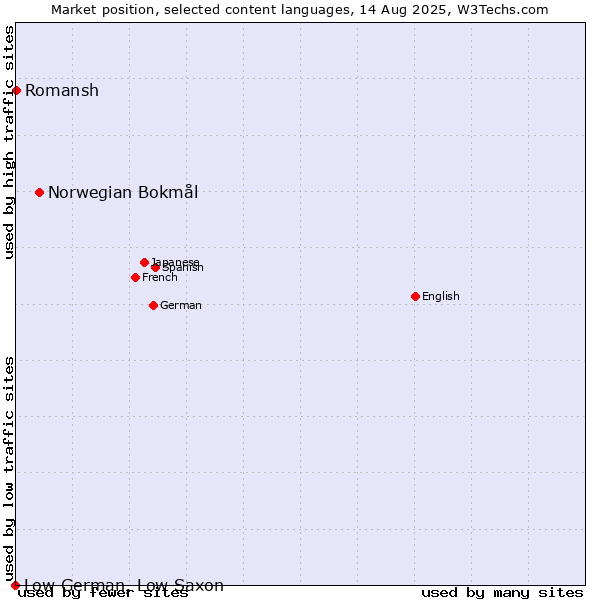Market position of Norwegian Bokmål vs. Romansh vs. Low German, Low Saxon