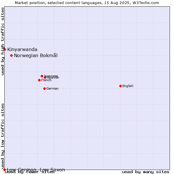 Market position of Norwegian Bokmål vs. Kinyarwanda vs. Low German, Low Saxon