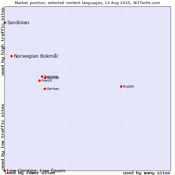 Market position of Norwegian Bokmål vs. Sardinian vs. Low German, Low Saxon
