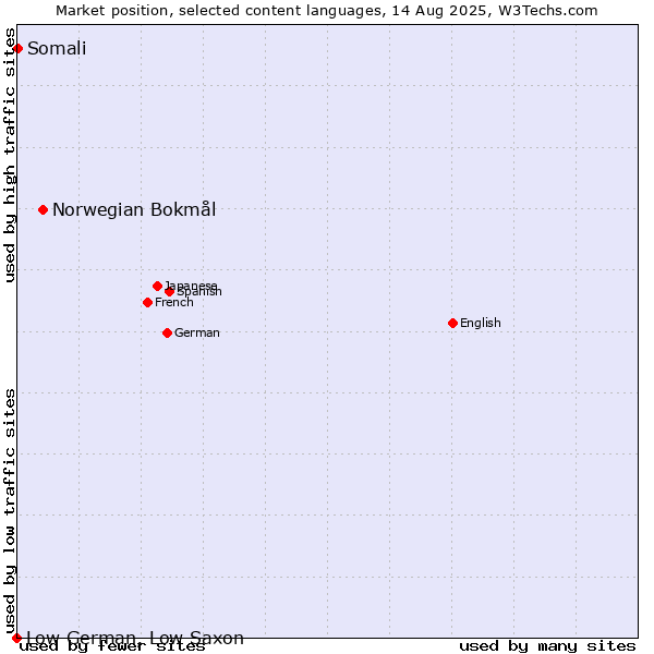 Market position of Norwegian Bokmål vs. Somali vs. Low German, Low Saxon