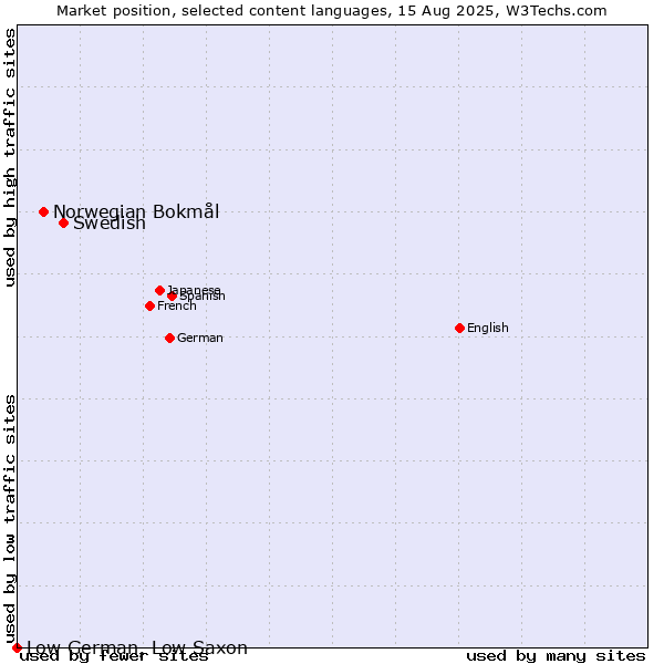 Market position of Swedish vs. Norwegian Bokmål vs. Low German, Low Saxon
