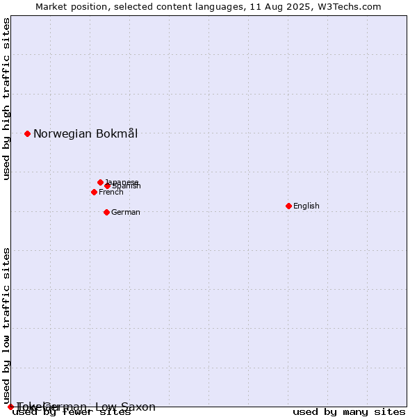 Market position of Norwegian Bokmål vs. Low German, Low Saxon vs. Tokelau