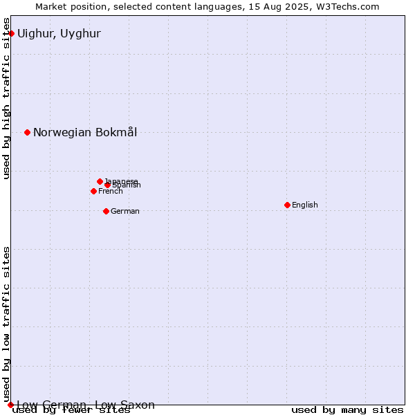 Market position of Norwegian Bokmål vs. Uighur, Uyghur vs. Low German, Low Saxon