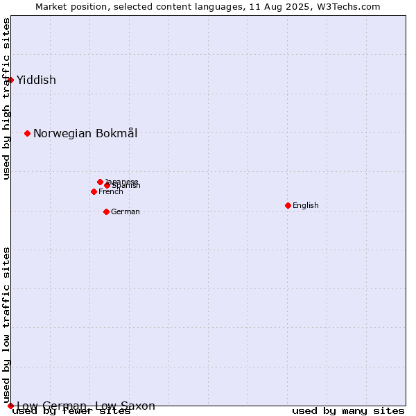 Market position of Norwegian Bokmål vs. Yiddish vs. Low German, Low Saxon