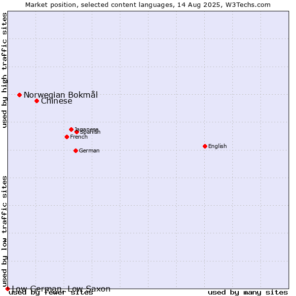 Market position of Chinese vs. Norwegian Bokmål vs. Low German, Low Saxon