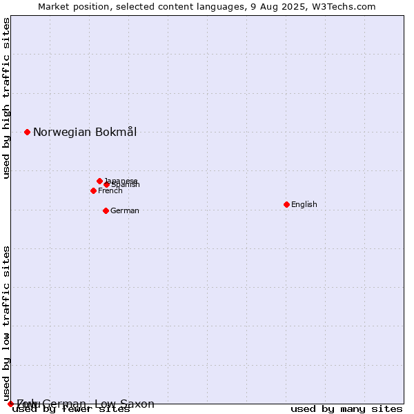 Market position of Norwegian Bokmål vs. Zulu vs. Low German, Low Saxon