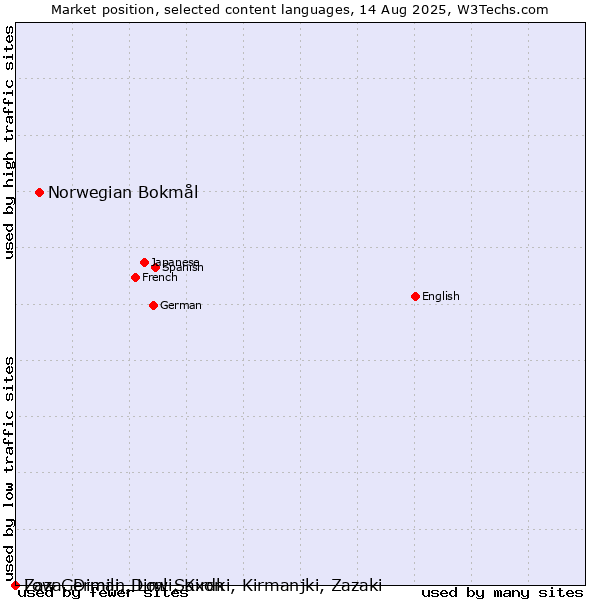 Market position of Norwegian Bokmål vs. Low German, Low Saxon vs. Zaza, Dimili, Dimli, Kirdki, Kirmanjki, Zazaki