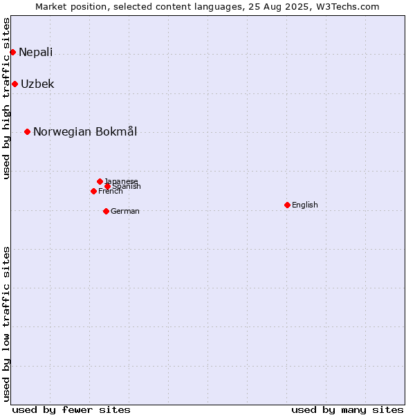 Market position of Norwegian Bokmål vs. Uzbek vs. Nepali