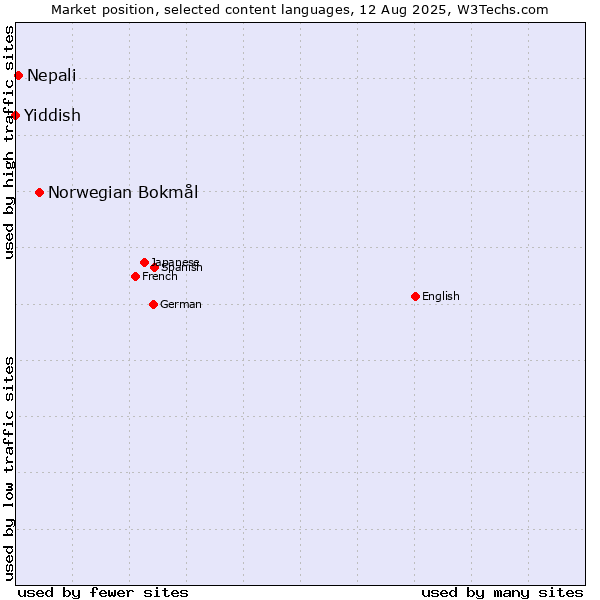 Market position of Norwegian Bokmål vs. Nepali vs. Yiddish