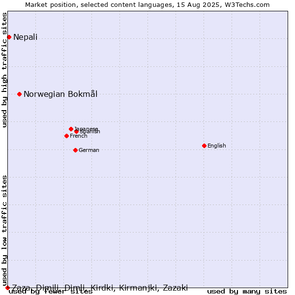 Market position of Norwegian Bokmål vs. Nepali vs. Zaza, Dimili, Dimli, Kirdki, Kirmanjki, Zazaki