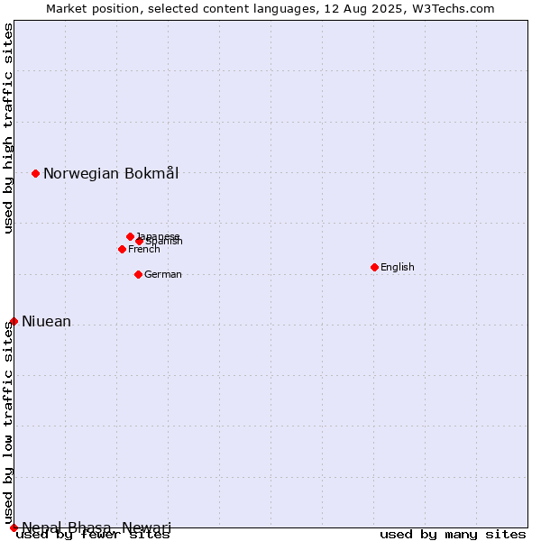 Market position of Norwegian Bokmål vs. Niuean vs. Nepal Bhasa, Newari
