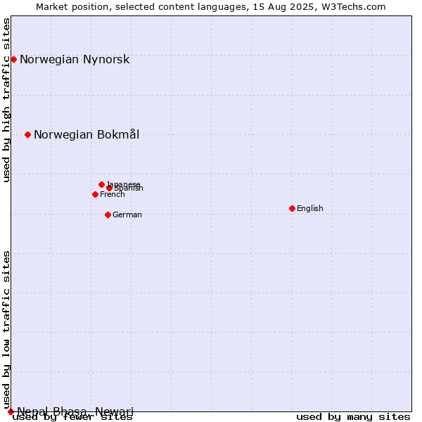 Market position of Norwegian Bokmål vs. Norwegian Nynorsk vs. Nepal Bhasa, Newari